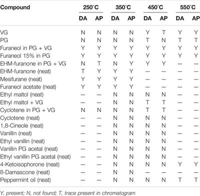 Diacetyl and Other Ketones in e-Cigarette Aerosols: Some Important Sources and Contributing Factors